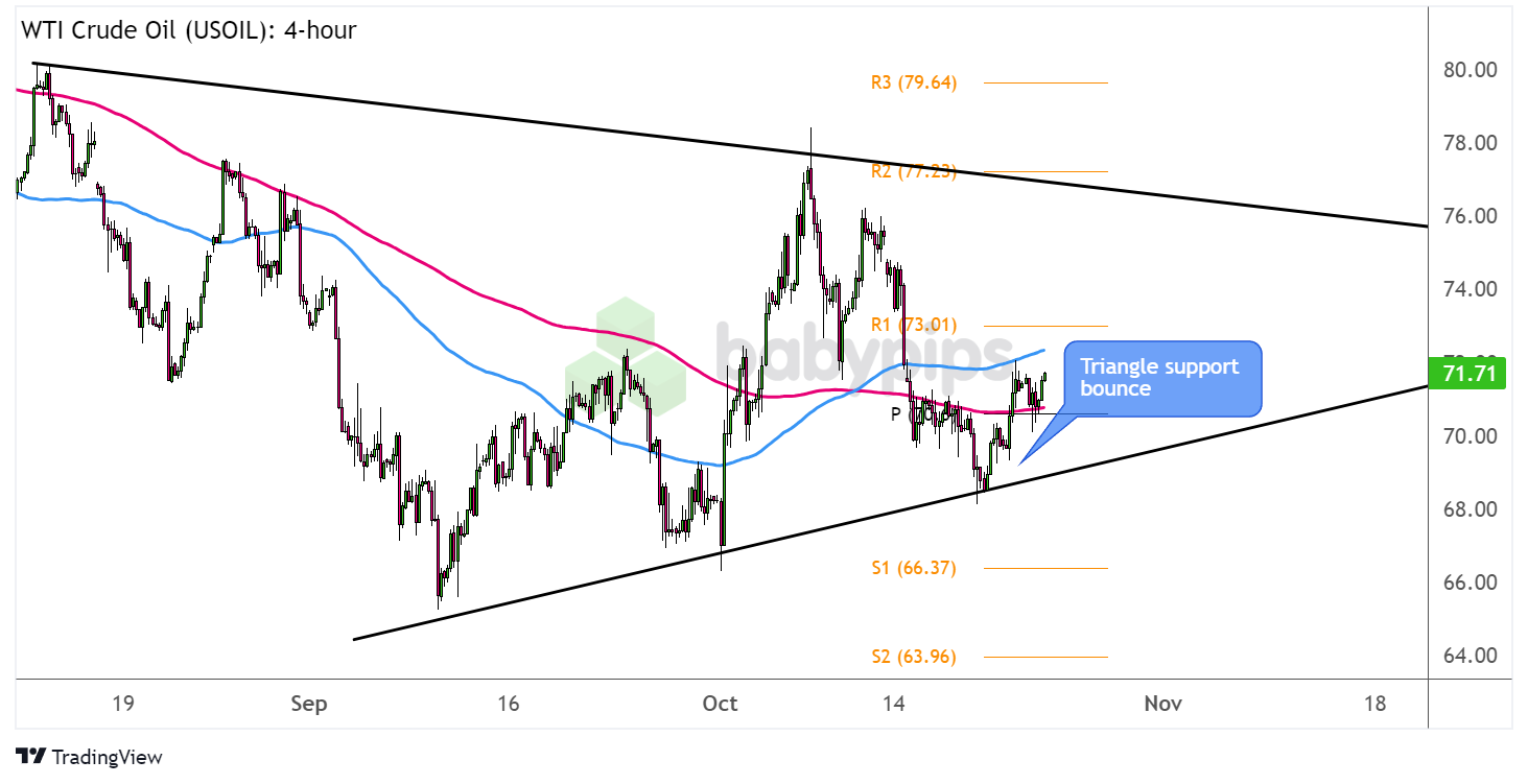 WTI原油（USOIL）形成三角形态!