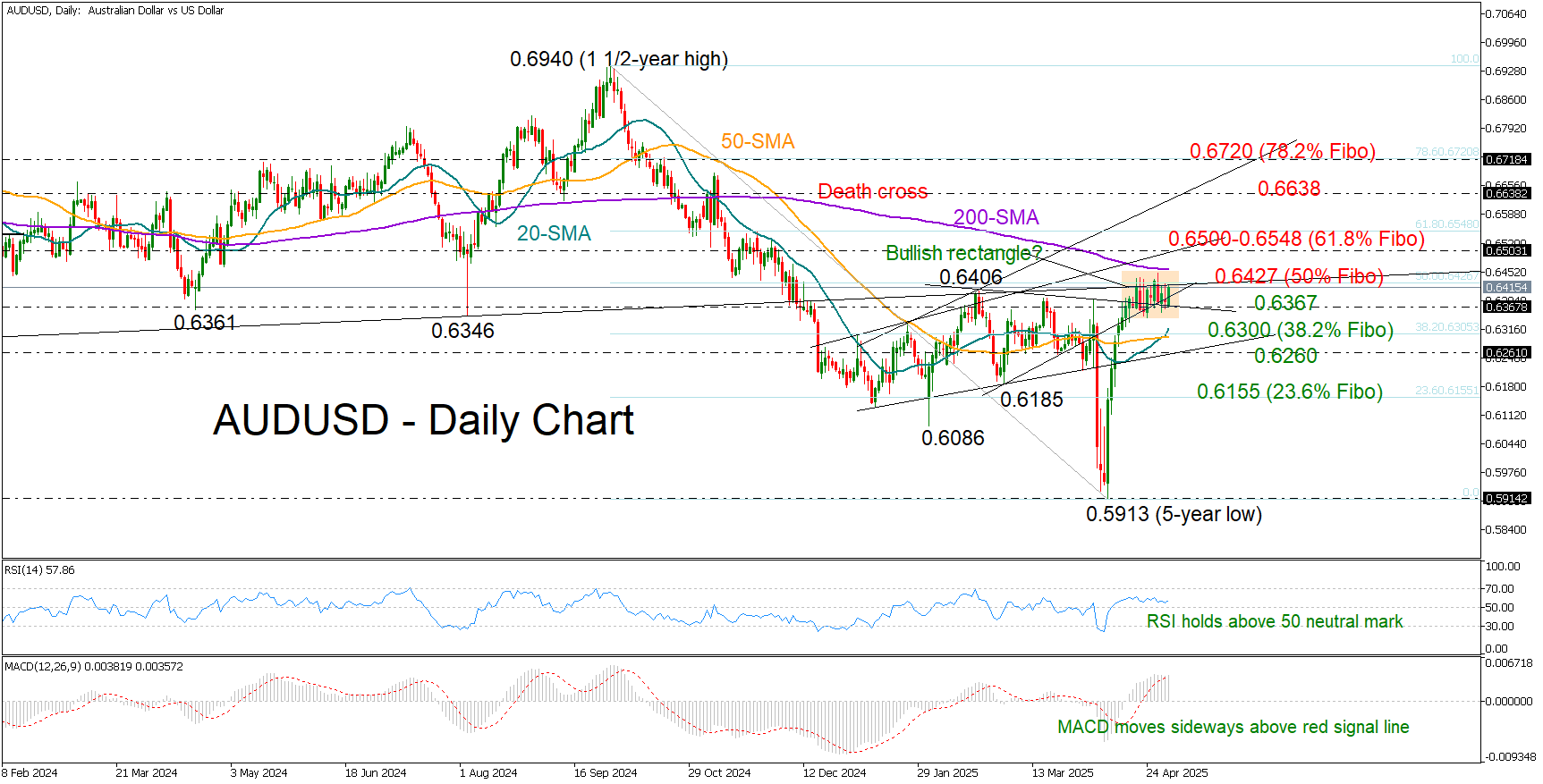 AUD/USD保持震荡：看涨突破即将到来？