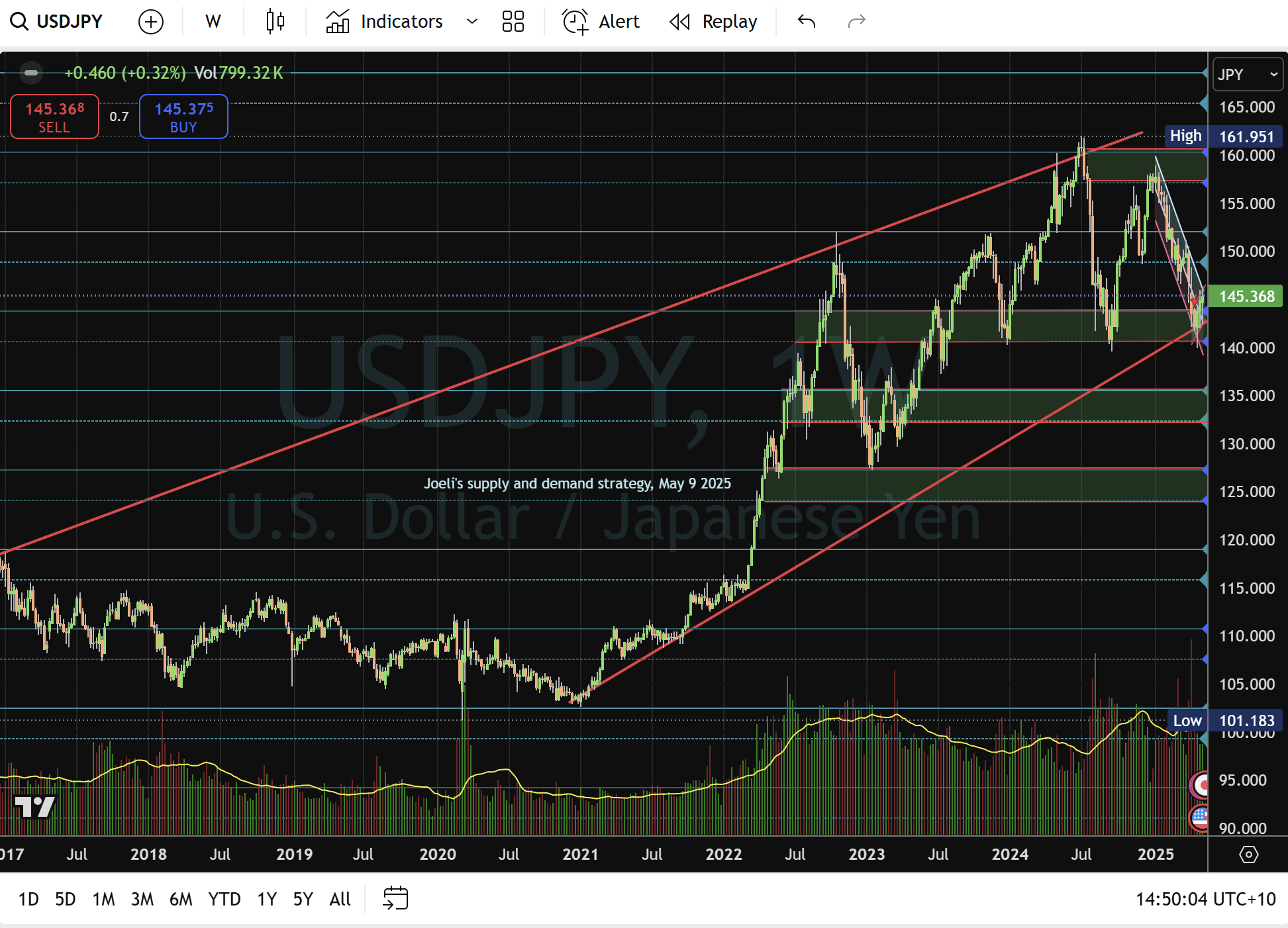美元/日元:上升楔形保持——但能持续多久?_TMGM官网