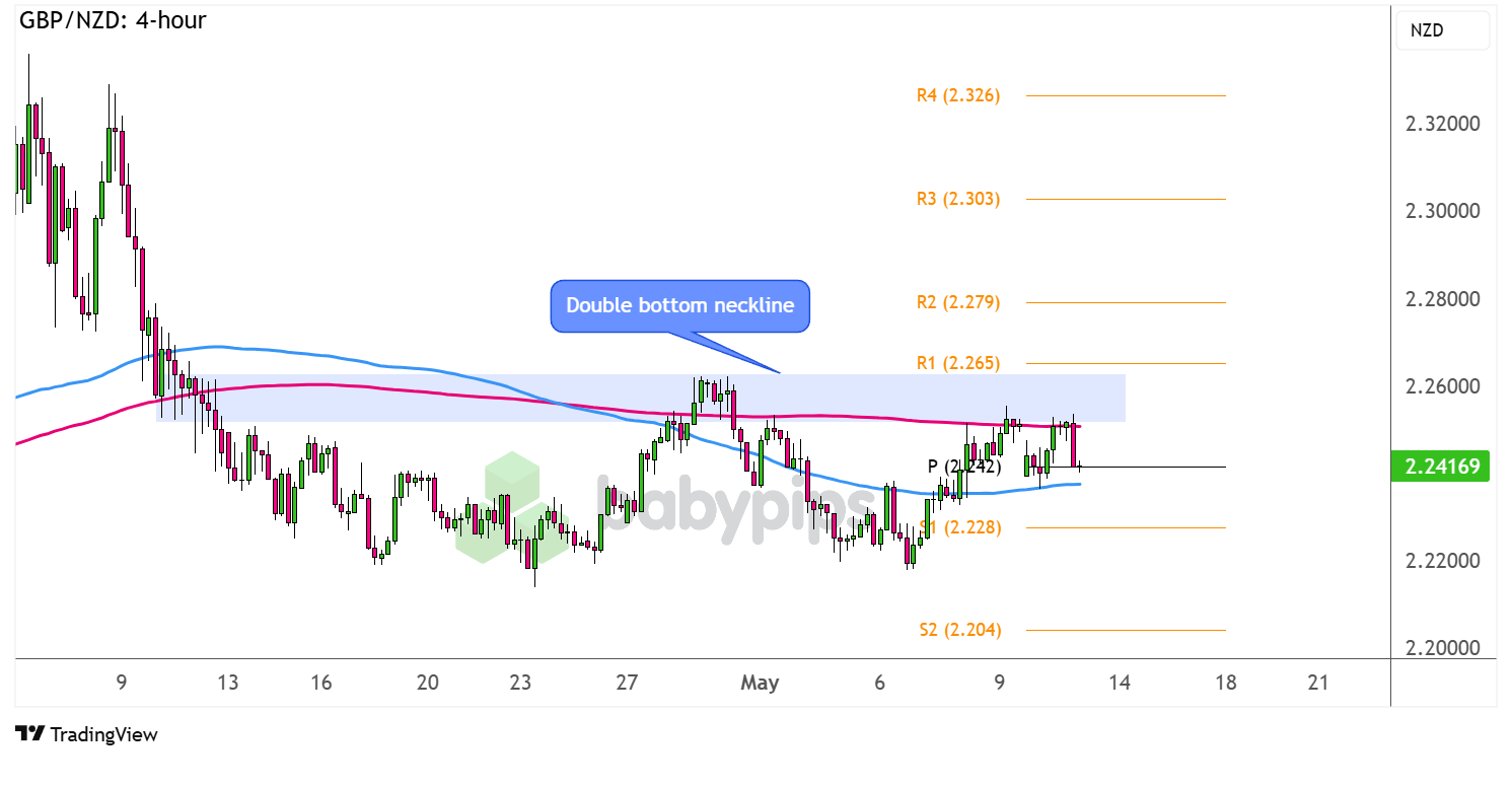 GBP/NZD 接下来的区间还是反转？
